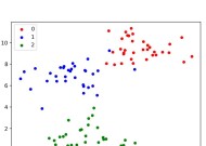 如何在Python中用scikit-learn生成测试数据集 