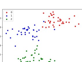 如何在Python中用scikit-learn生成测试数据集 