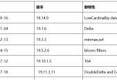 百分点大数据技术团队：ClickHouse国家级项目性能优化实践