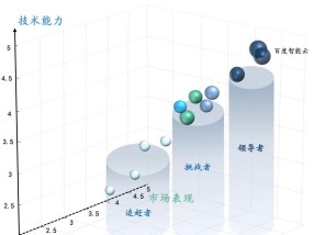 信通院发布最新中国大模型云价值影响力矩阵，百度智能云获评「全量领导者」
