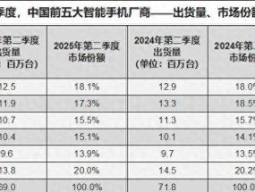 中国手机市场再次洗牌：苹果第五，小米第四，第一名有点小意外