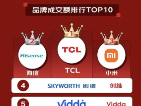 618大捷！TCL强势斩获销冠，获得了京东平台电视品牌成交额的冠军