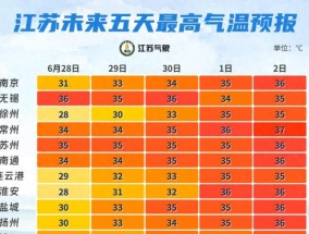 最高36℃！出梅最新消息来了…出门一定要注意防暑防晒