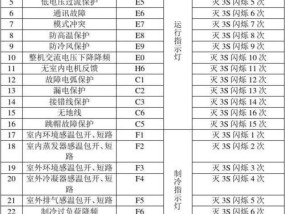 格力空调显示E8故障的解决方法（格力空调故障代码E8的原因及解决办法）