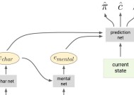 让机器思考与互相理解：DeepMind提出机器心智理论神经网络ToMnet