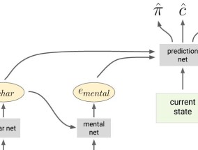 让机器思考与互相理解：DeepMind提出机器心智理论神经网络ToMnet