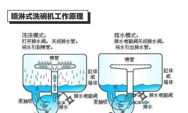 洗碗机水箱除垢方法（如何有效清洁洗碗机水箱）  第1张
