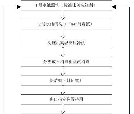 燃气灶水管清洗方法（如何正确清洗燃气灶水管并保证使用安全）  第1张