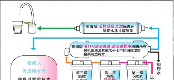 净水器故障判断与维修指南（快速识别净水器故障并进行正确维修的关键技巧）  第1张