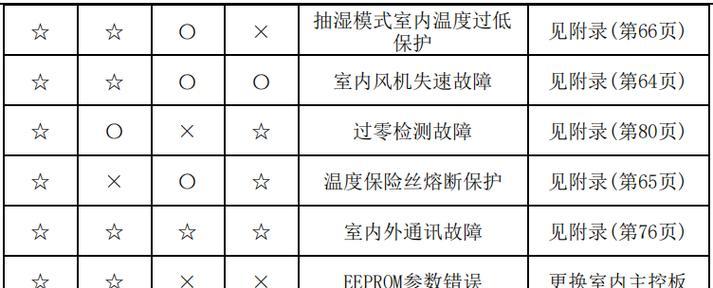 海信洗衣机F22故障维修指南（解决海信洗衣机显示F22错误代码的方法及注意事项）  第1张