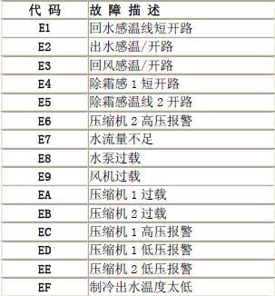 苍南小型中央空调常见故障代码解析（了解苍南小型中央空调常见故障代码）  第1张