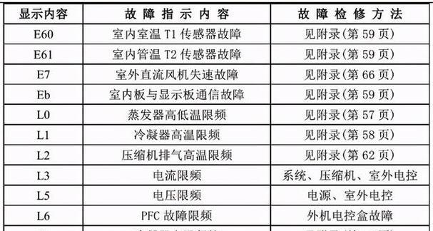 探索以弗兰卡燃气灶故障代码及解决方法（识别故障代码）  第1张