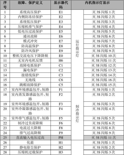 格力空调显示E8故障的解决方法（格力空调故障代码E8的原因及解决办法）  第1张