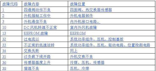 TCL空调显示E0故障的原因与解决方法（探索TCL空调故障代码E0）  第3张