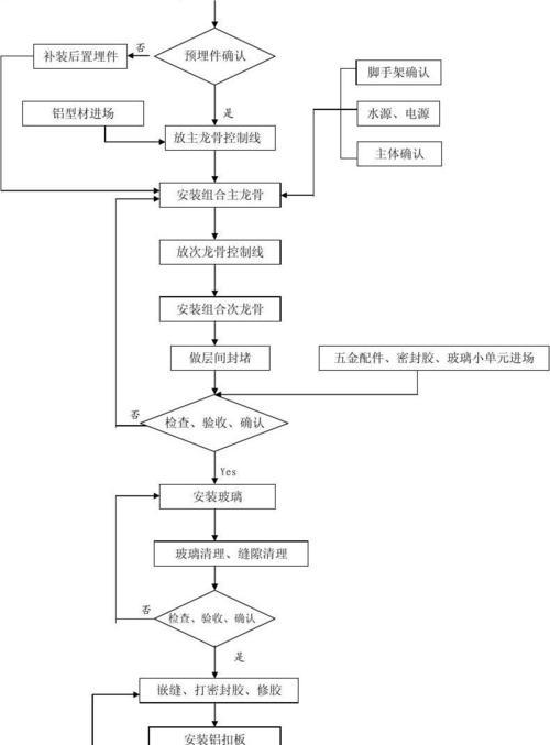 门头风幕机嵌入式施工方法（提高门头风幕机施工效率的关键技巧）  第3张