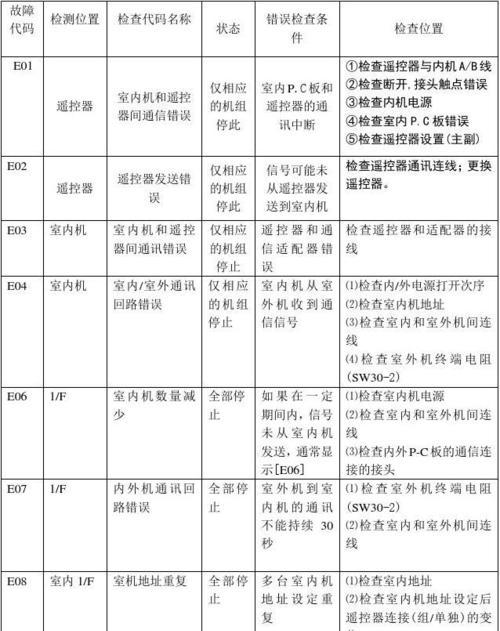 中央空调故障代码解析（从代码到故障排除）  第2张