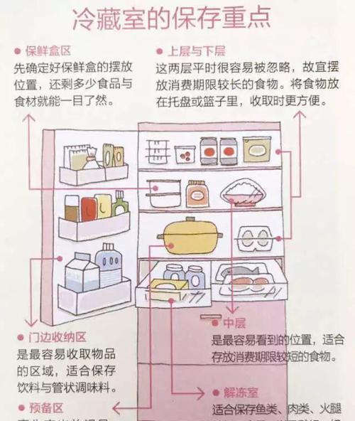 如何正确使用冰柜储存鲜花？储存鲜花时常见的问题有哪些？  第2张