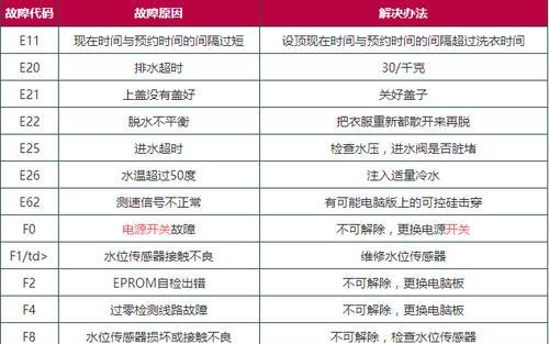 空调显示e3故障是什么意思？如何快速解除？  第2张