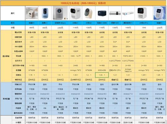 500元预算如何选择投影仪？  第2张