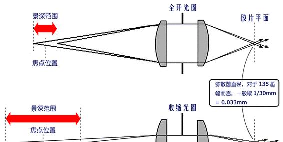 厚镜头设计对摄影有哪些不利影响？  第2张