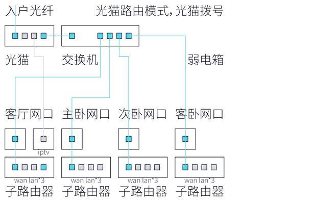 直播设备选择：光猫还是路由器？  第3张