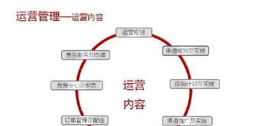 淘宝数码相机店铺运营策略如何？  第1张