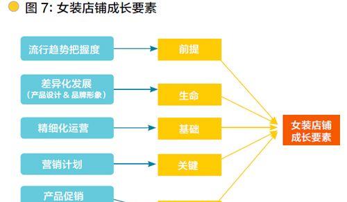 淘宝数码相机店铺运营策略如何？  第3张