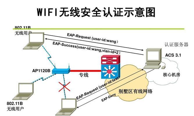 如何判断连接的是有线还是无线wifi？两者有何区别？  第2张