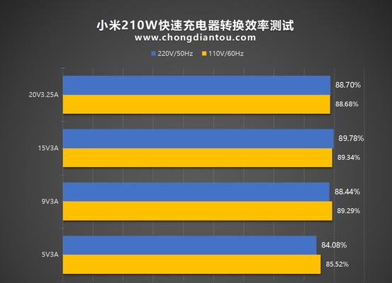 快速充电充电器充满电需要多久？  第1张