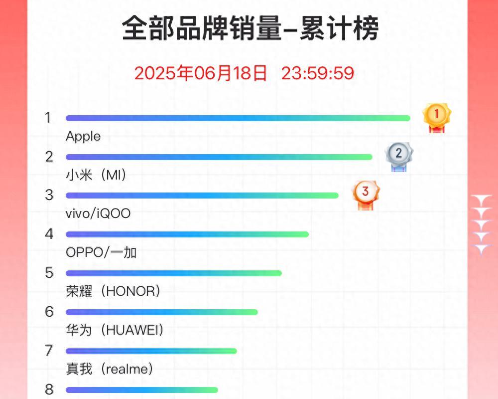京东618手机竞速榜赏析：苹果第一，小米成最大黑马  第1张