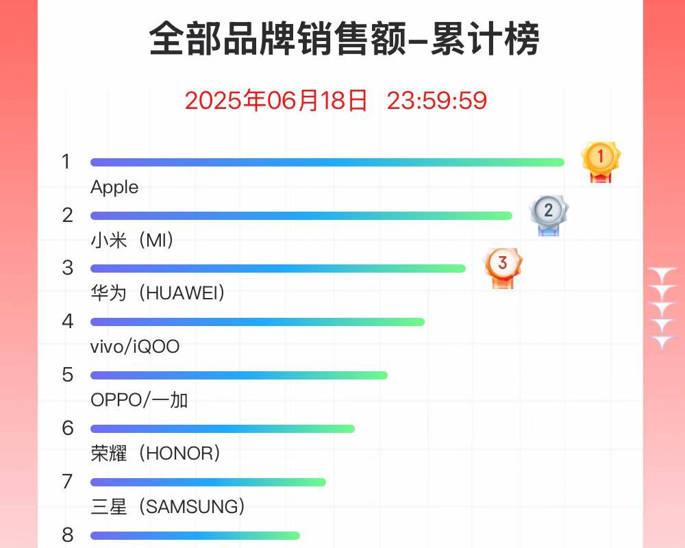 京东618手机竞速榜赏析：苹果第一，小米成最大黑马  第3张