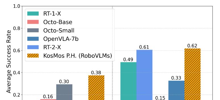 全新模型RoboVLMs解锁VLA无限可能，真实机器人实验交出满分答卷  第5张