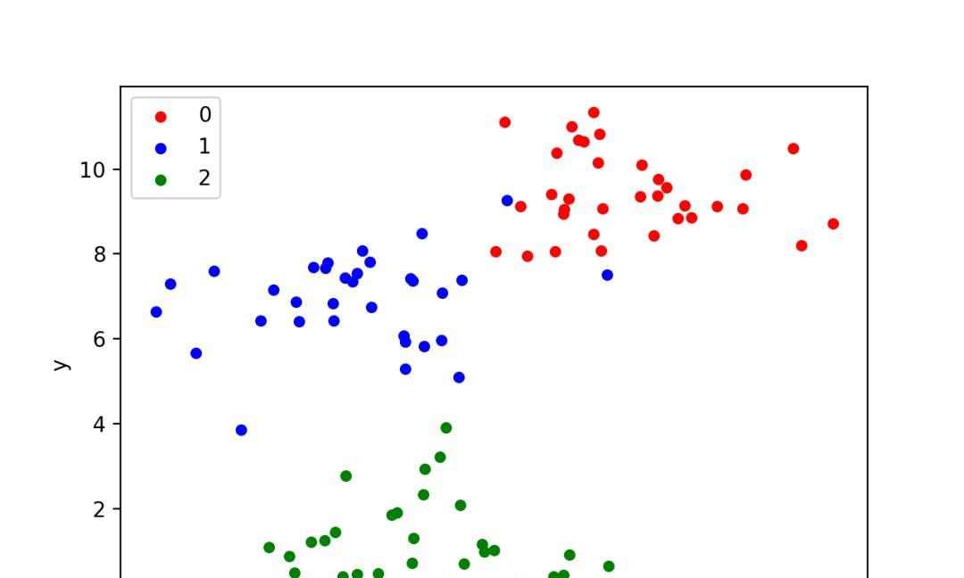 如何在Python中用scikit-learn生成测试数据集  第1张