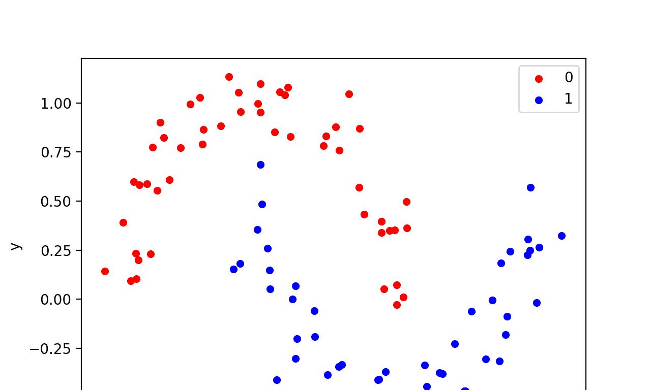 如何在Python中用scikit-learn生成测试数据集  第4张