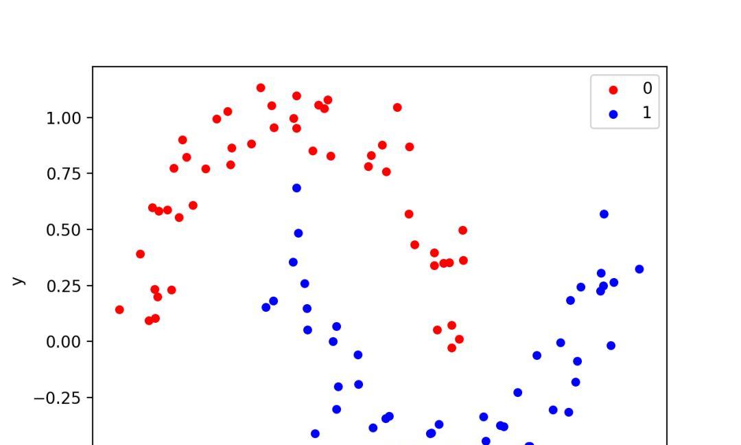 如何在Python中用scikit-learn生成测试数据集  第3张