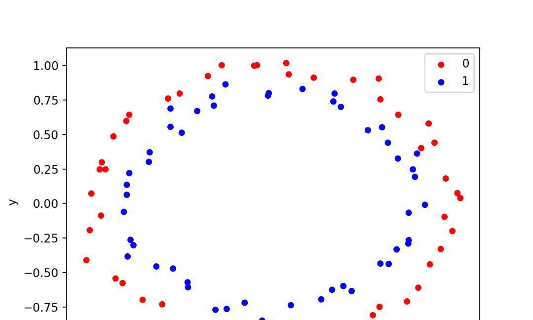 如何在Python中用scikit-learn生成测试数据集  第5张