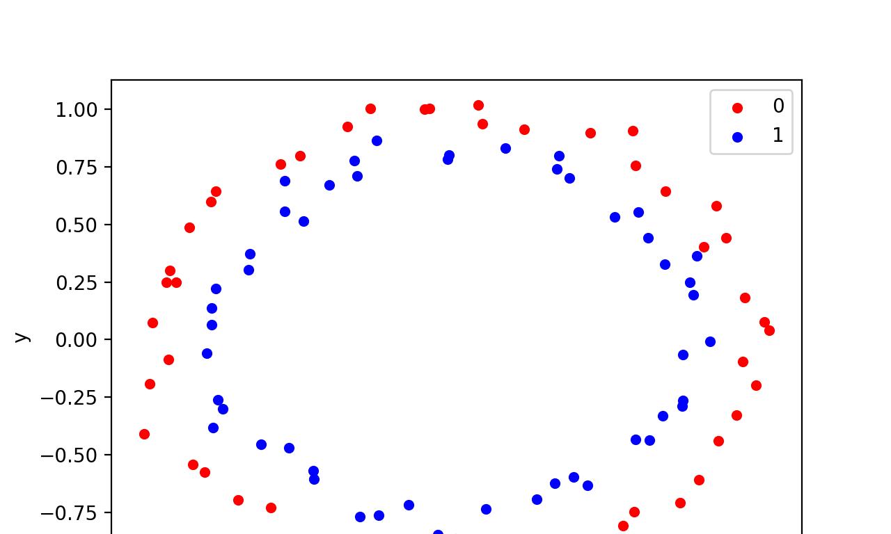 如何在Python中用scikit-learn生成测试数据集  第6张