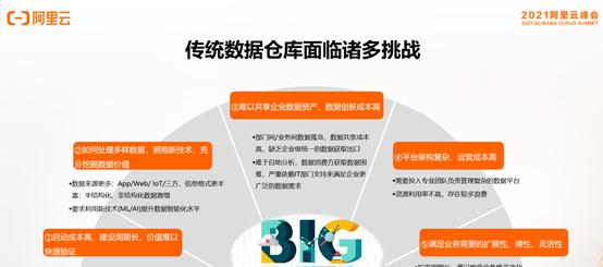 数仓架构的持续演进与发展 — 云原生、湖仓一体、离线实时一体、SaaS模式  第2张
