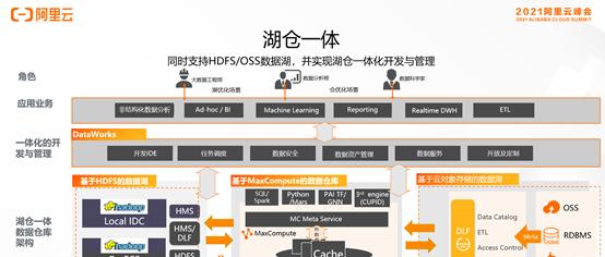 数仓架构的持续演进与发展 — 云原生、湖仓一体、离线实时一体、SaaS模式  第6张