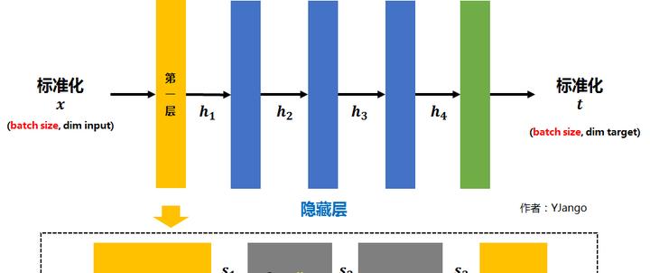 YJango的Batch Normalization介绍  第5张