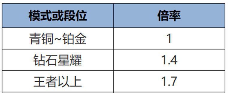 全新战力系统来袭，排位或成单排玩家噩梦，百段分路人人皆有可能  第6张