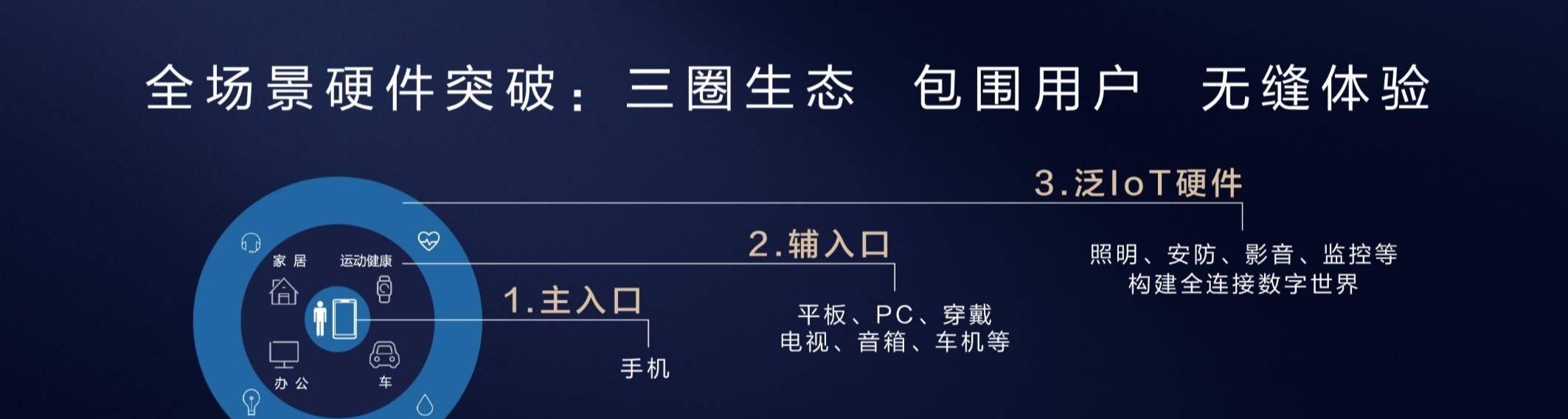 在首届全球伙伴开发者大会上，余承东宣布了华为「全场景生态战略」  第3张