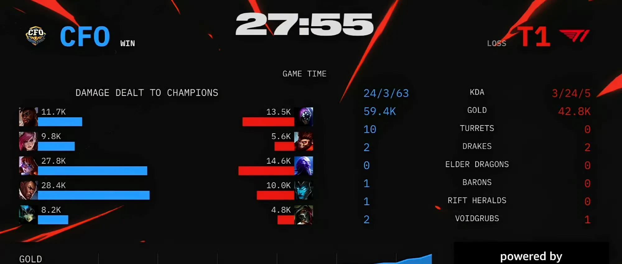 CFO虽败犹荣！T1惊险晋级胜者组，再现绝境Faker！Doran发挥封神  第4张