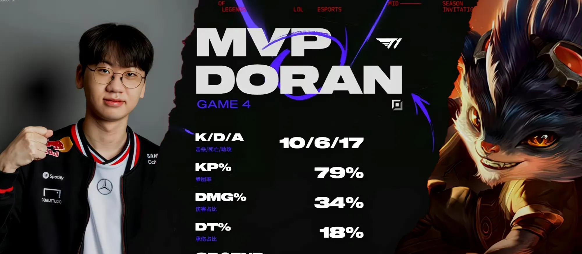 CFO虽败犹荣！T1惊险晋级胜者组，再现绝境Faker！Doran发挥封神  第7张