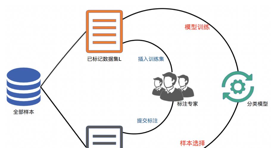 循环智能的主动学习（Active Learning）技术探索与实践：减少 80% 标注量  第2张