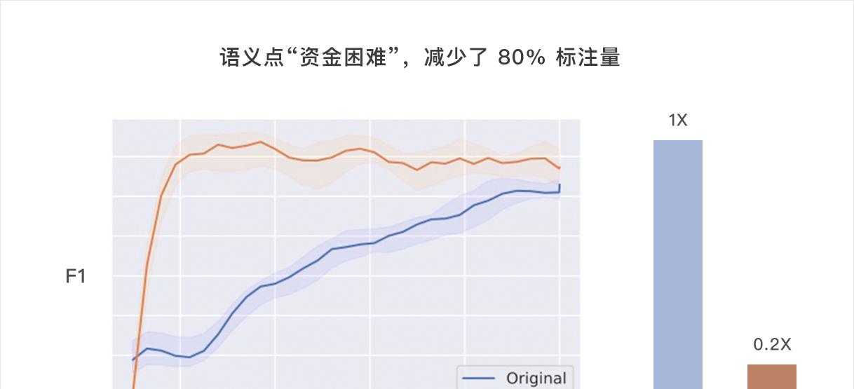 循环智能的主动学习（Active Learning）技术探索与实践：减少 80% 标注量  第3张