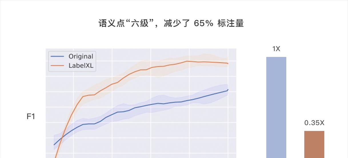 循环智能的主动学习（Active Learning）技术探索与实践：减少 80% 标注量  第4张