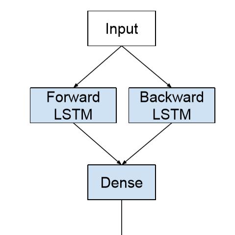开发Bidirectional LSTM模型的简单教程 | 博士带你学LSTM  第1张