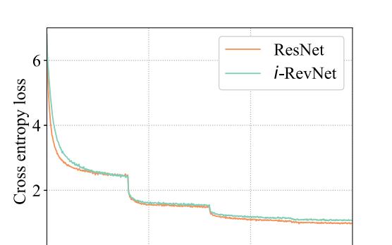 深度可逆网络i-RevNet：信息丢弃不是泛化的必要条件  第4张