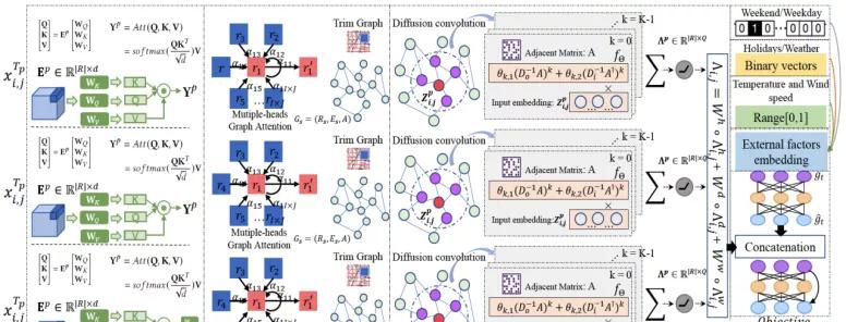 AAAI 2021论文：Graph Diffusion Network提升交通流量预测精度（附论文下载）  第2张